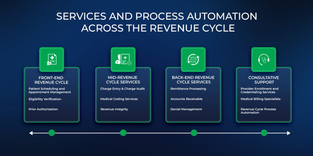 Revenue Cycle Management Services eases financial process | MedKarma RCM